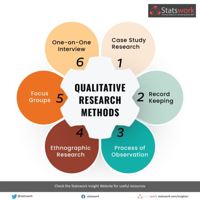 Six Methods of Qualitative Research in Data Analysis by Statswork