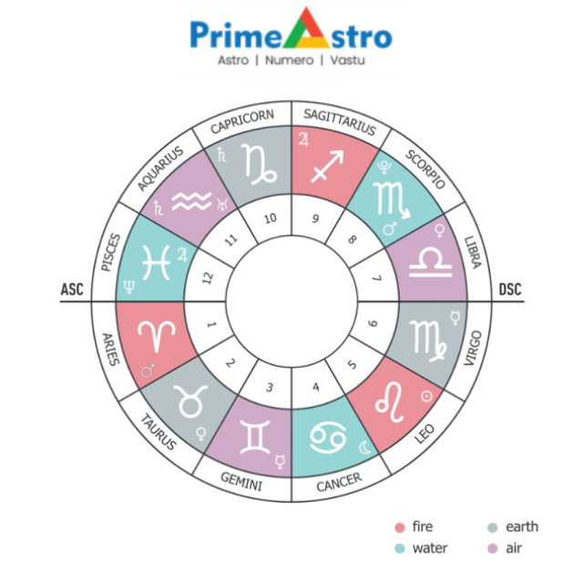 PrimeAstro | Best Astrologer in Gurgaon | Vastu Consultants | Numerologist in Delhi NCR
