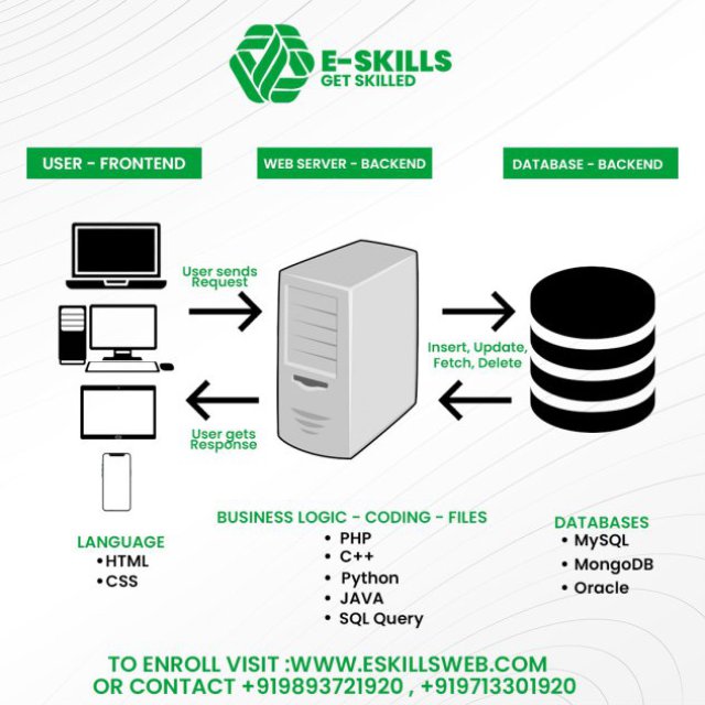 Full Stack Web Developer & Programming Coaching Courses In Indore - Eskills Web