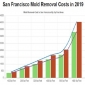 All US Mold Removal San Francisco CA